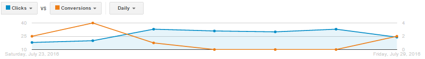 Data losses when the site is not monitored closely